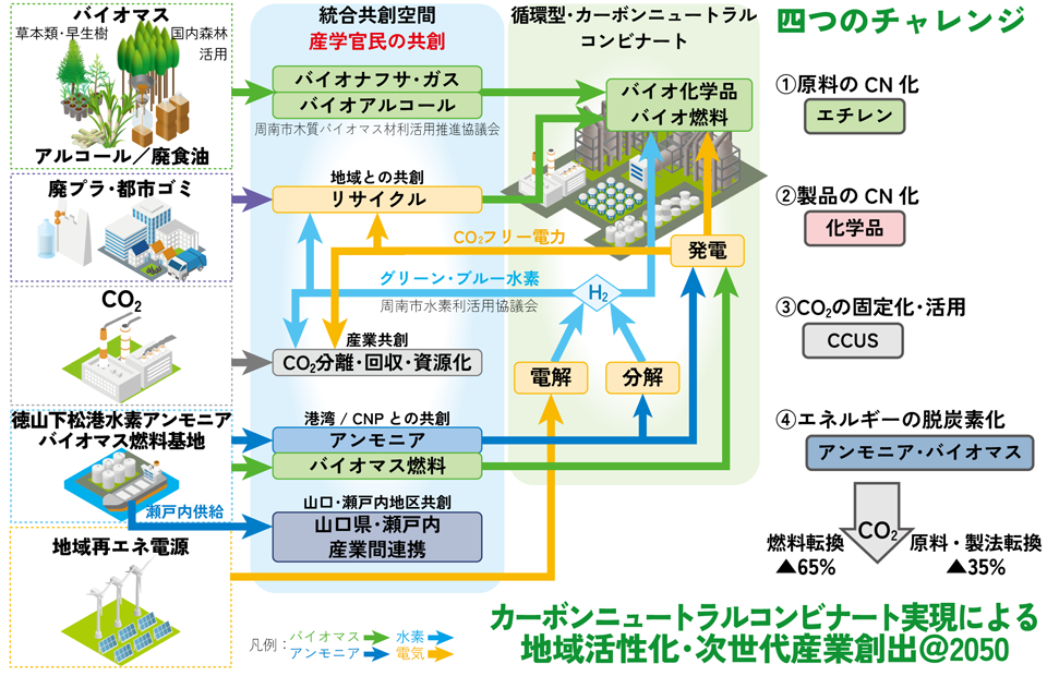 周南カーボンニュートラルコンビナート構想（未来共創センター化）